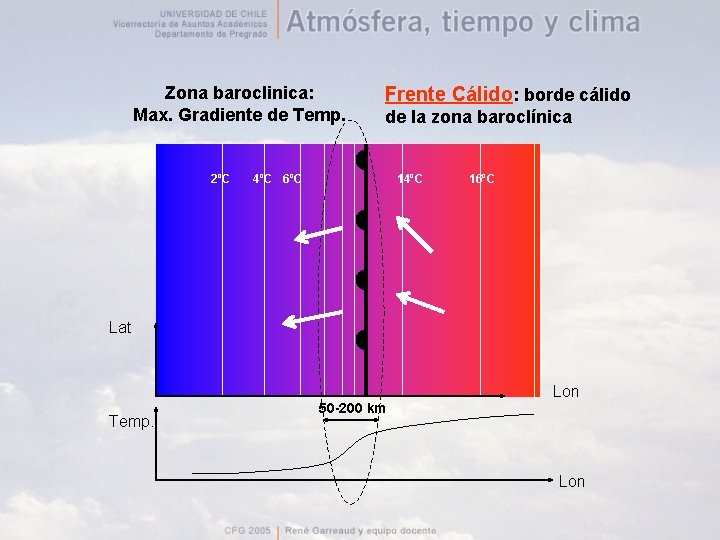 Zona baroclinica: Max. Gradiente de Temp. 2ºC Frente Cálido: borde cálido de la zona