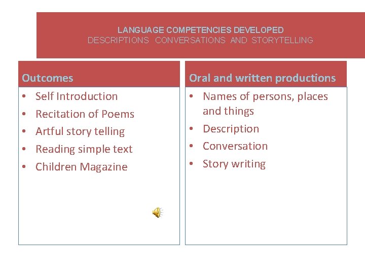 LANGUAGE COMPETENCIES DEVELOPED DESCRIPTIONS CONVERSATIONS AND STORYTELLING Outcomes • • • Self Introduction Recitation LANGUAGE COMPETENCIES DEVELOPED DESCRIPTIONS CONVERSATIONS AND STORYTELLING Outcomes • • • Self Introduction Recitation
