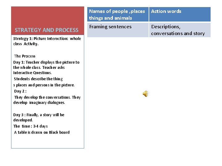STRATEGY AND PROCESS Strategy 1: Picture Interaction: whole class Activity. The Process Day 1: STRATEGY AND PROCESS Strategy 1: Picture Interaction: whole class Activity. The Process Day 1: