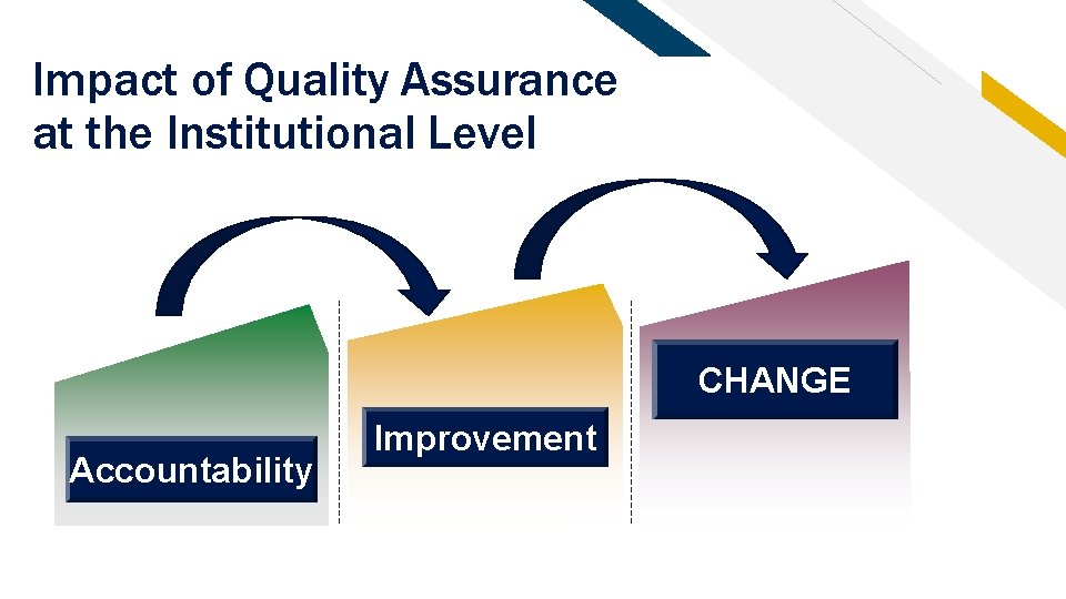 Impact of Quality Assurance at the Institutional Level CHANGE Accountability Improvement 