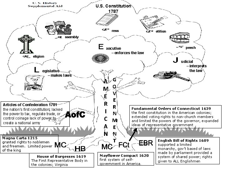 U. S. Constitution 1787 ress etition ssembly eligion egislative – makes laws Articles of