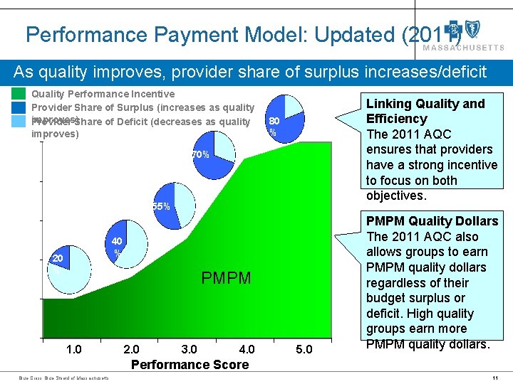 Performance Payment Model: Updated (2011) As quality improves, provider share of surplus increases/deficit Quality Performance Payment Model: Updated (2011) As quality improves, provider share of surplus increases/deficit Quality