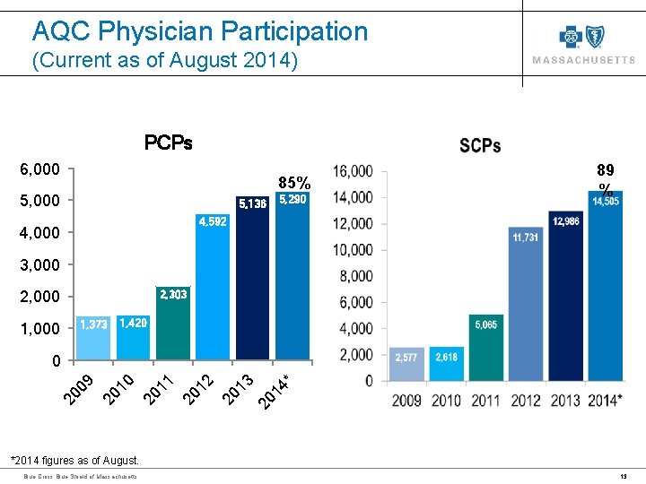 AQC Physician Participation (Current as of August 2014) PCPs 6, 000 85% 5, 000 AQC Physician Participation (Current as of August 2014) PCPs 6, 000 85% 5, 000