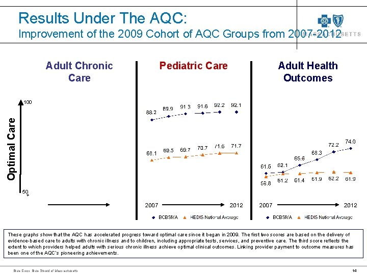 Results Under The AQC: Improvement of the 2009 Cohort of AQC Groups from 2007 Results Under The AQC: Improvement of the 2009 Cohort of AQC Groups from 2007