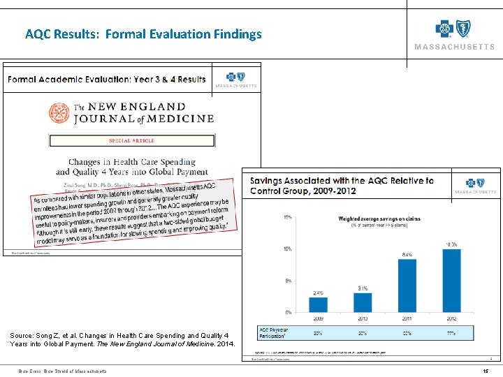 AQC Results: Formal Evaluation Findings Source: Song Z, et al. Changes in Health Care AQC Results: Formal Evaluation Findings Source: Song Z, et al. Changes in Health Care
