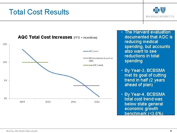 Total Cost Results • The Harvard evaluation AQC Total Cost Increases (FFS + incentives) Total Cost Results • The Harvard evaluation AQC Total Cost Increases (FFS + incentives)