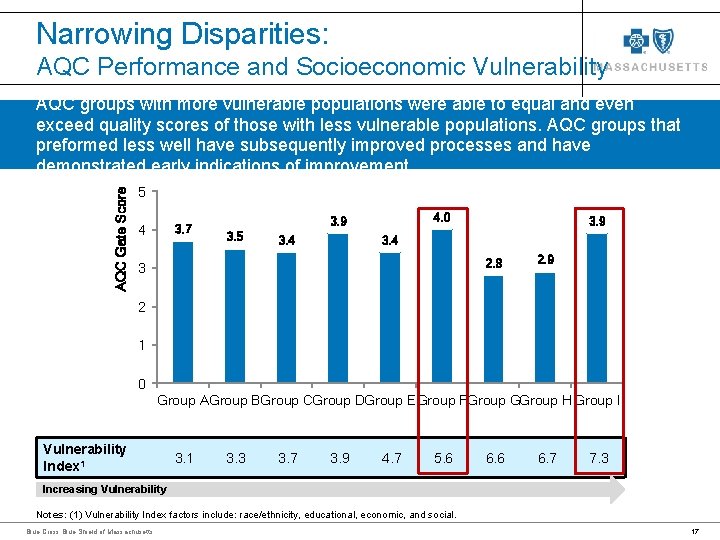 Narrowing Disparities: AQC Performance and Socioeconomic Vulnerability AQC Gate Score AQC groups with more Narrowing Disparities: AQC Performance and Socioeconomic Vulnerability AQC Gate Score AQC groups with more