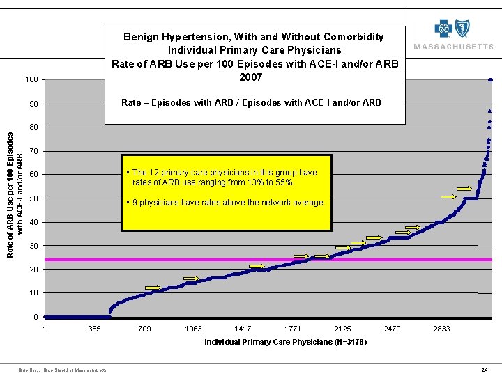 Benign Hypertension, With and Without Comorbidity Individual Primary Care Physicians Rate of ARB Use Benign Hypertension, With and Without Comorbidity Individual Primary Care Physicians Rate of ARB Use