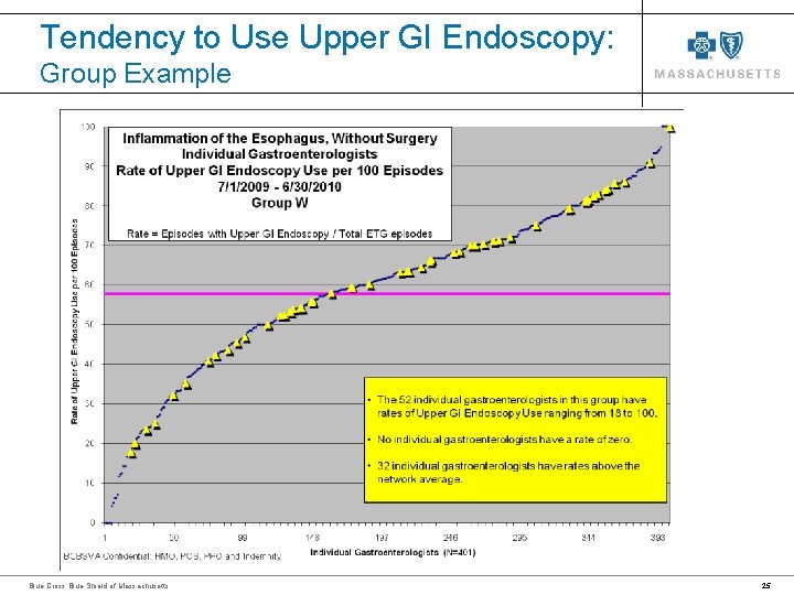 Tendency to Use Upper GI Endoscopy: Group Example Blue Cross Blue Shield of Massachusetts Tendency to Use Upper GI Endoscopy: Group Example Blue Cross Blue Shield of Massachusetts