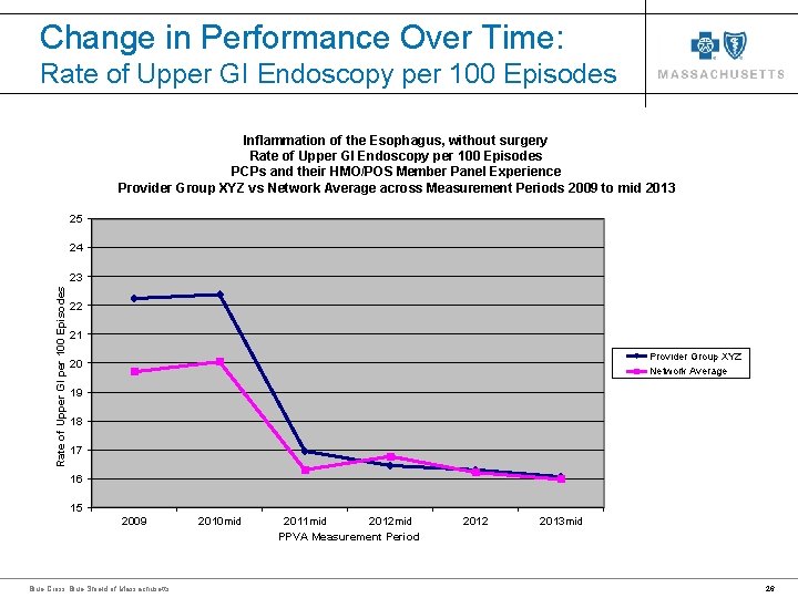 Change in Performance Over Time: Rate of Upper GI Endoscopy per 100 Episodes Inflammation Change in Performance Over Time: Rate of Upper GI Endoscopy per 100 Episodes Inflammation