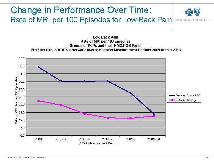 Change in Performance Over Time: Rate of MRI per 100 Episodes for Low Back Change in Performance Over Time: Rate of MRI per 100 Episodes for Low Back