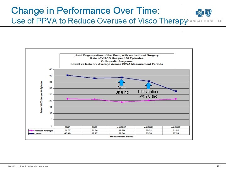 Change in Performance Over Time: Use of PPVA to Reduce Overuse of Visco Therapy Change in Performance Over Time: Use of PPVA to Reduce Overuse of Visco Therapy