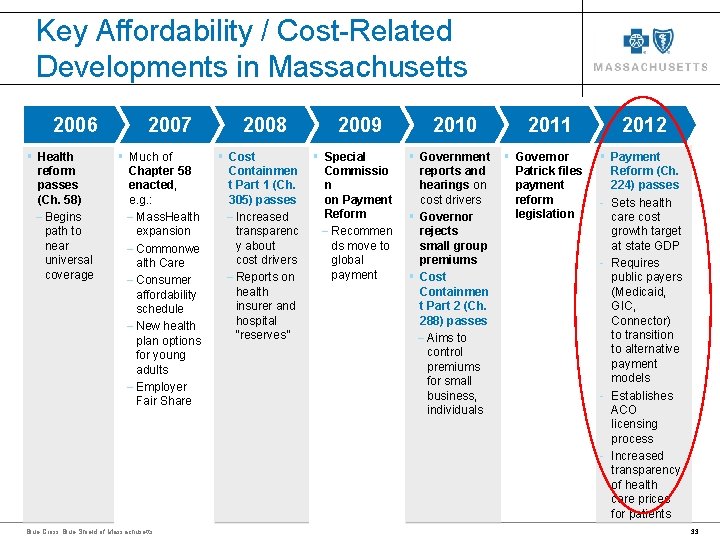 Key Affordability / Cost-Related Developments in Massachusetts 2006 § Health reform passes (Ch. 58) Key Affordability / Cost-Related Developments in Massachusetts 2006 § Health reform passes (Ch. 58)