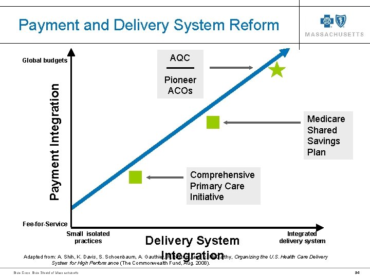 Payment and Delivery System Reform Global budgets AQC Payment Integration Pioneer ACOs Medicare Shared Payment and Delivery System Reform Global budgets AQC Payment Integration Pioneer ACOs Medicare Shared