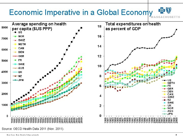 Economic Imperative in a Global Economy Average spending on health per capita ($US PPP) Economic Imperative in a Global Economy Average spending on health per capita ($US PPP)