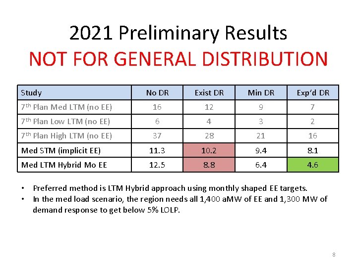 2021 Preliminary Results NOT FOR GENERAL DISTRIBUTION Study No DR Exist DR Min DR