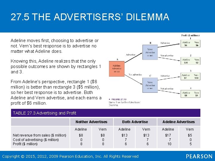 27. 5 THE ADVERTISERS’ DILEMMA Adeline moves first, choosing to advertise or not. Vern’s