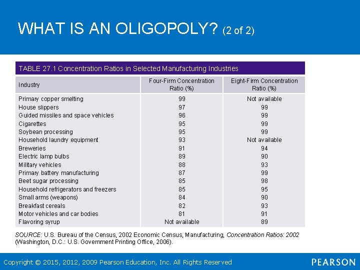 WHAT IS AN OLIGOPOLY? (2 of 2) TABLE 27. 1 Concentration Ratios in Selected