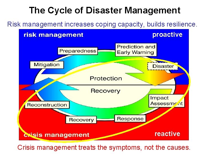 The Cycle of Disaster Management Risk management increases coping capacity, builds resilience. proactive reactive