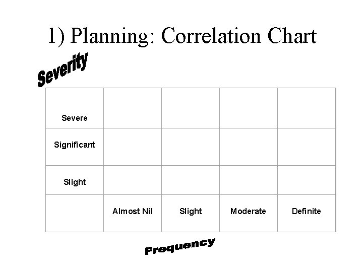  1) Planning: Correlation Chart Significant Slight Severe Almost Nil Slight Moderate Definite 