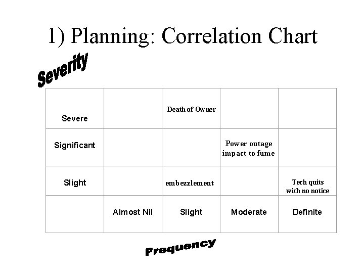  1) Planning: Correlation Chart Death of Owner Severe Significant Slight Power outage impact