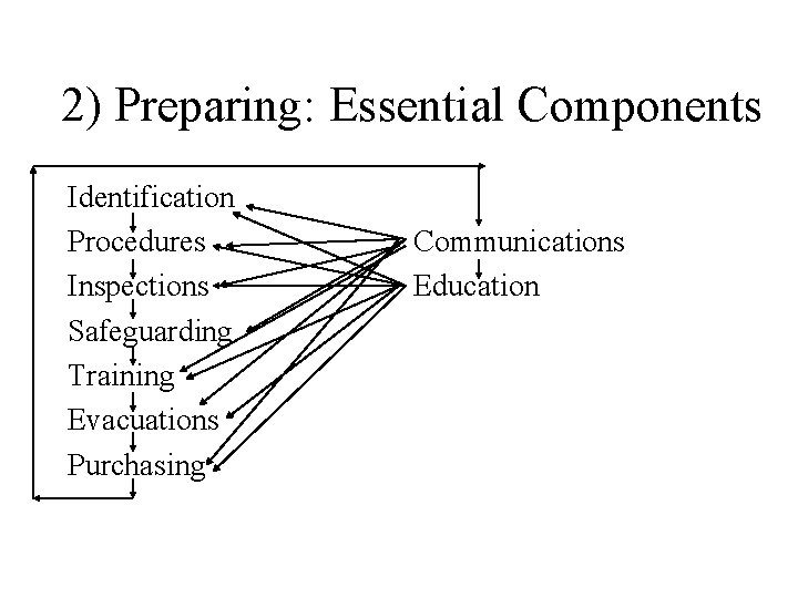 2) Preparing: Essential Components Identification Procedures Inspections Safeguarding Training Evacuations Purchasing Communications Education 