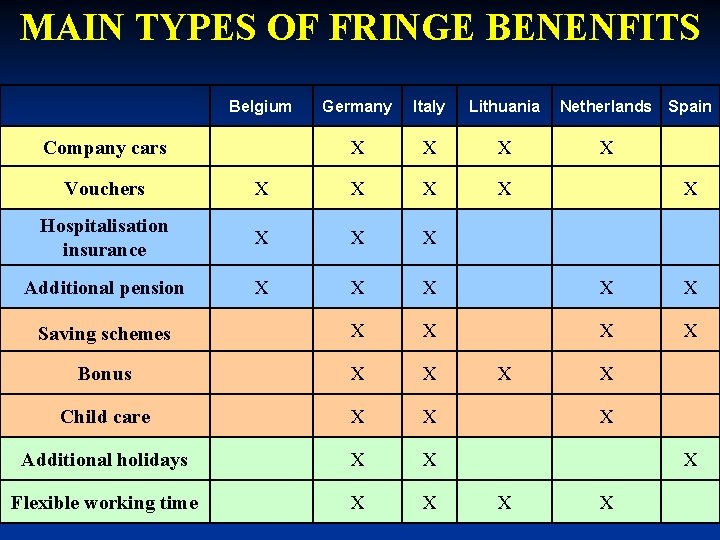 MAIN TYPES OF FRINGE BENENFITS Belgium Company cars Germany Italy Lithuania Netherlands X X