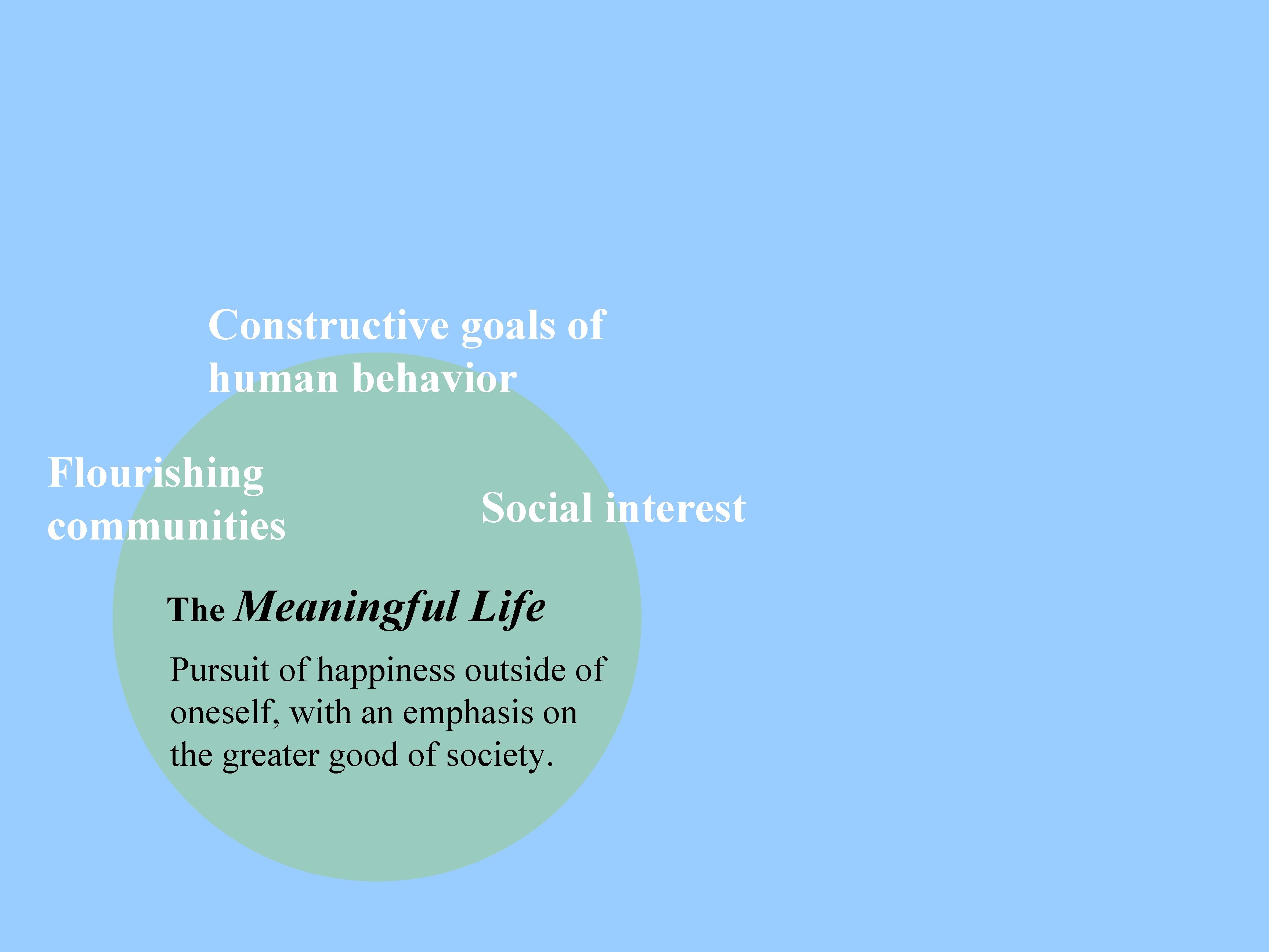 Constructive goals of human behavior Flourishing communities The Meaningful Social interest Life Pursuit of