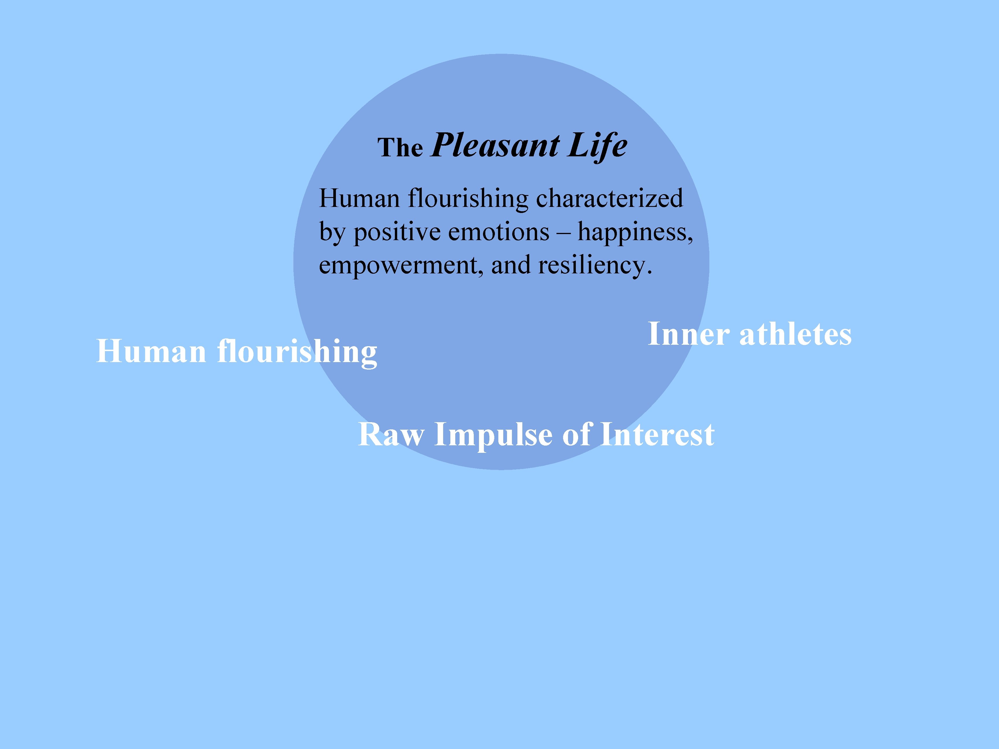 The Pleasant Life Human flourishing characterized by positive emotions – happiness, empowerment, and resiliency.