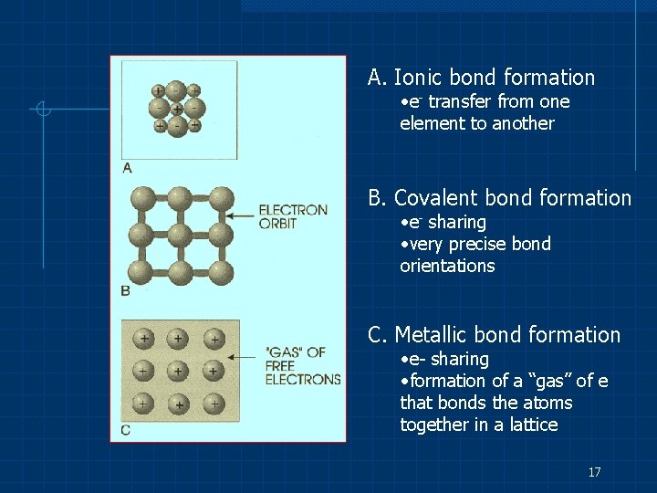 A. Ionic bond formation • e- transfer from one element to another B. Covalent