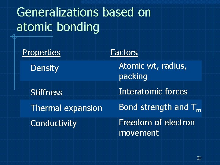 Generalizations based on atomic bonding Properties Factors Density Atomic wt, radius, packing Stiffness Interatomic