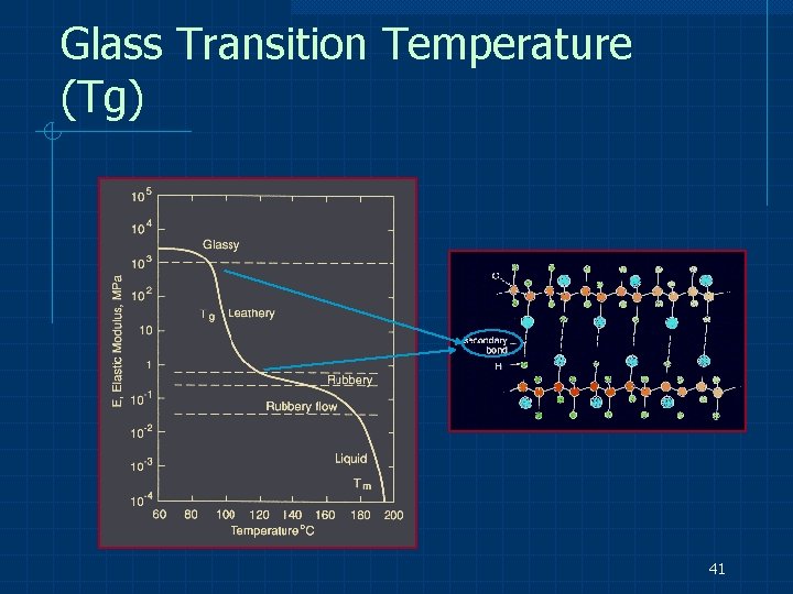 Glass Transition Temperature (Tg) 41 