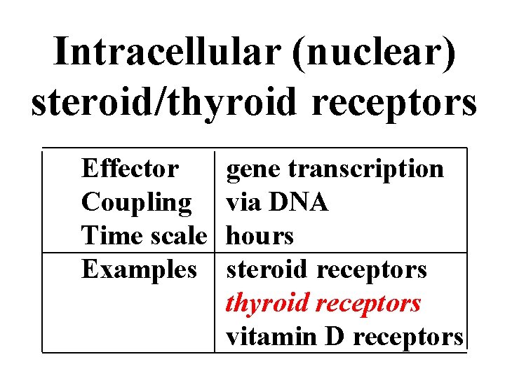 Intracellular (nuclear) steroid/thyroid receptors Effector Coupling Time scale Examples gene transcription via DNA hours