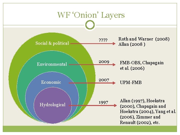 WF ‘Onion’ Layers Social & political Environmental Economic Hydrological ? ? 2009 2007 1997