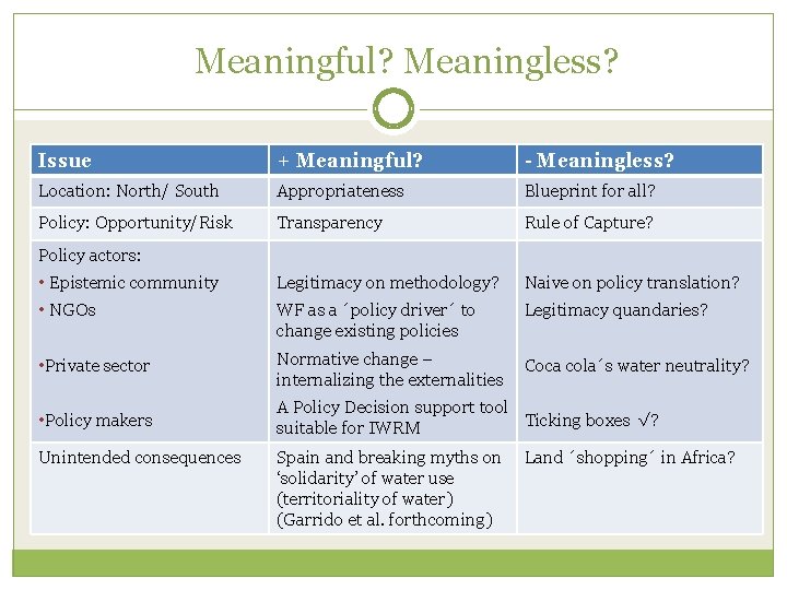Meaningful? Meaningless? Issue + Meaningful? - Meaningless? Location: North/ South Appropriateness Blueprint for all?