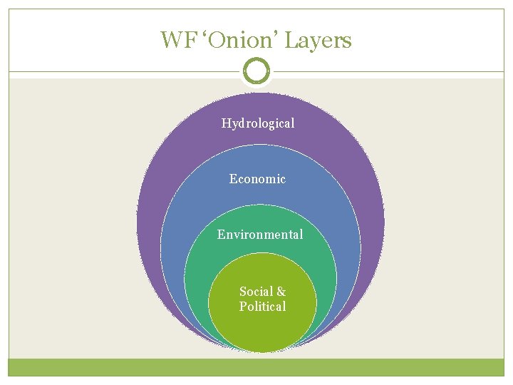 WF ‘Onion’ Layers Hydrological Economic Environmental Social & Political 