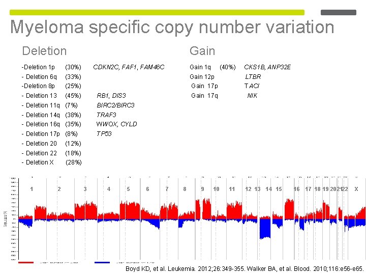 Myeloma specific copy number variation Deletion -Deletion 1 p - Deletion 6 q -Deletion Myeloma specific copy number variation Deletion -Deletion 1 p - Deletion 6 q -Deletion