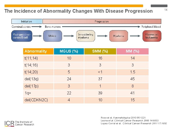 The Incidence of Abnormality Changes With Disease Progression Abnormality MGUS (%) SMM (%) t(11; The Incidence of Abnormality Changes With Disease Progression Abnormality MGUS (%) SMM (%) t(11;