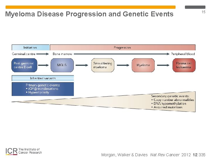Myeloma Disease Progression and Genetic Events 15 Morgan, Walker & Davies Nat Rev Cancer Myeloma Disease Progression and Genetic Events 15 Morgan, Walker & Davies Nat Rev Cancer