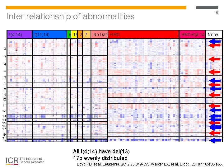 Inter relationship of abnormalities t(4; 14) t(11; 14) 6 16 20? No Data HRD Inter relationship of abnormalities t(4; 14) t(11; 14) 6 16 20? No Data HRD