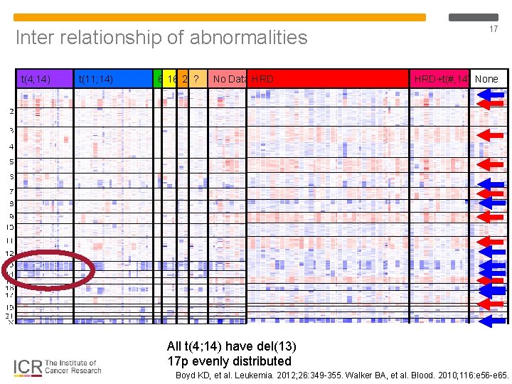 Inter relationship of abnormalities t(4; 14) t(11; 14) 6 16 20? No Data HRD Inter relationship of abnormalities t(4; 14) t(11; 14) 6 16 20? No Data HRD
