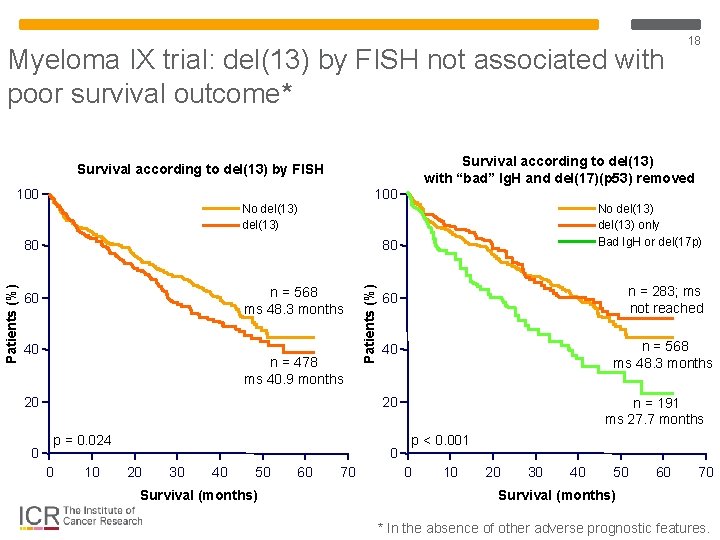 Myeloma IX trial: del(13) by FISH not associated with poor survival outcome* Survival according Myeloma IX trial: del(13) by FISH not associated with poor survival outcome* Survival according