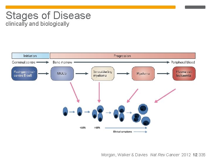 Stages of Disease clinically and biologically Morgan, Walker & Davies Nat Rev Cancer 2012 Stages of Disease clinically and biologically Morgan, Walker & Davies Nat Rev Cancer 2012