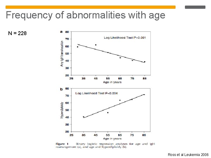 Frequency of abnormalities with age N = 228 Ross et al Leukemia 2006 Frequency of abnormalities with age N = 228 Ross et al Leukemia 2006
