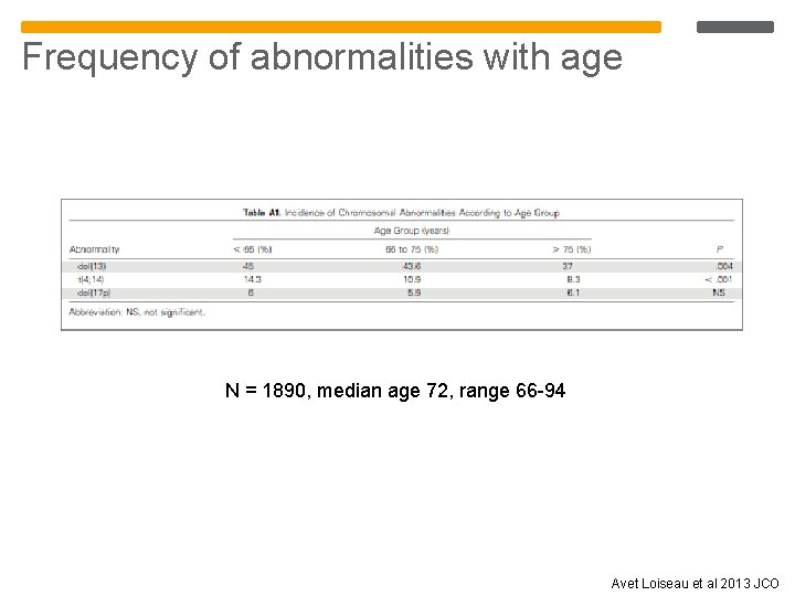 Frequency of abnormalities with age N = 1890, median age 72, range 66 -94 Frequency of abnormalities with age N = 1890, median age 72, range 66 -94
