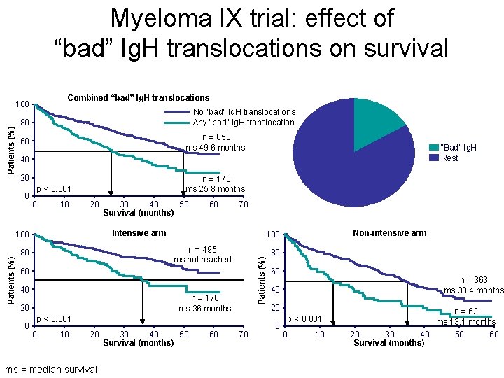 Myeloma IX trial: effect of “bad” Ig. H translocations on survival Combined “bad” Ig. Myeloma IX trial: effect of “bad” Ig. H translocations on survival Combined “bad” Ig.