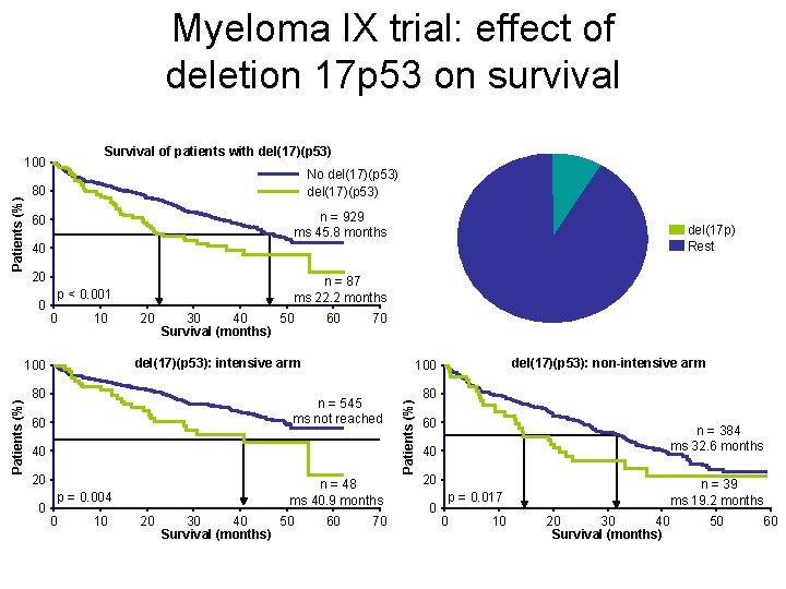 Myeloma IX trial: effect of deletion 17 p 53 on survival Survival of patients Myeloma IX trial: effect of deletion 17 p 53 on survival Survival of patients