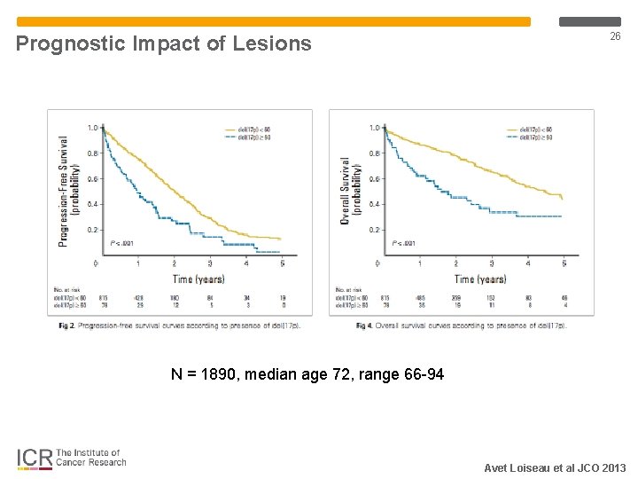 Prognostic Impact of Lesions 26 N = 1890, median age 72, range 66 -94 Prognostic Impact of Lesions 26 N = 1890, median age 72, range 66 -94