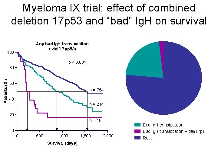 Myeloma IX trial: effect of combined deletion 17 p 53 and “bad” Ig. H Myeloma IX trial: effect of combined deletion 17 p 53 and “bad” Ig. H