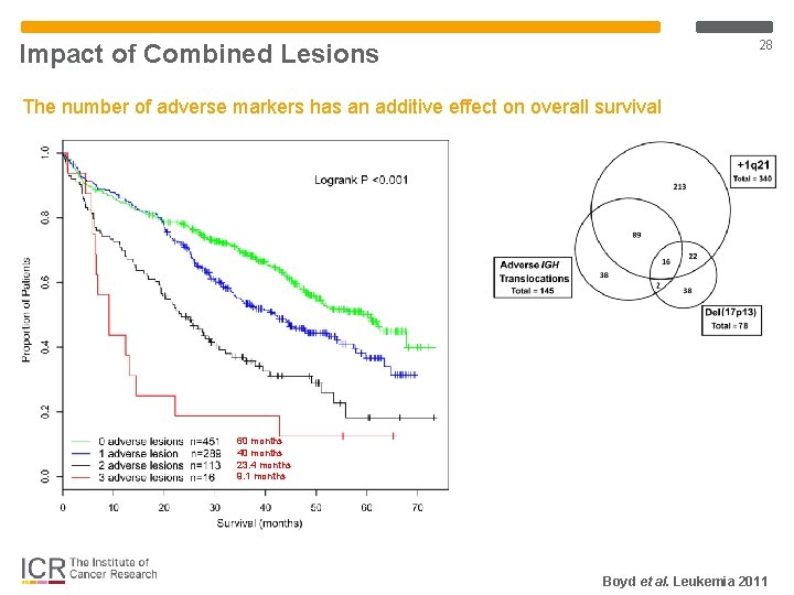 28 Impact of Combined Lesions The number of adverse markers has an additive effect 28 Impact of Combined Lesions The number of adverse markers has an additive effect